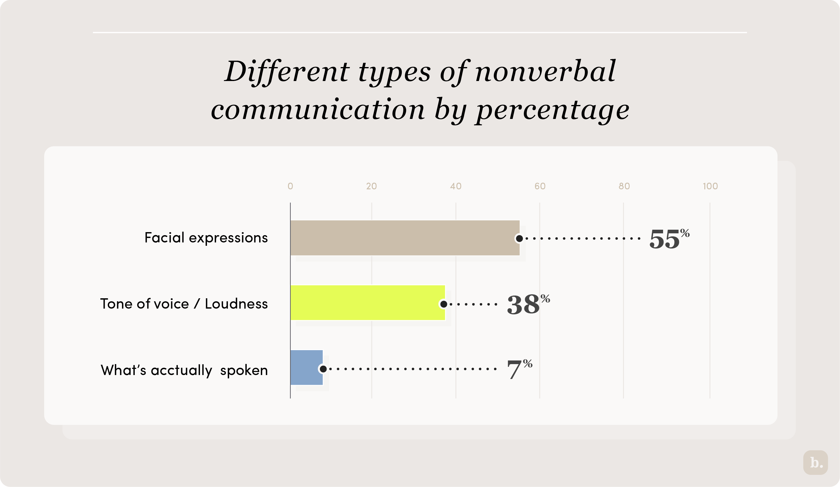 Nonverbal communication graph