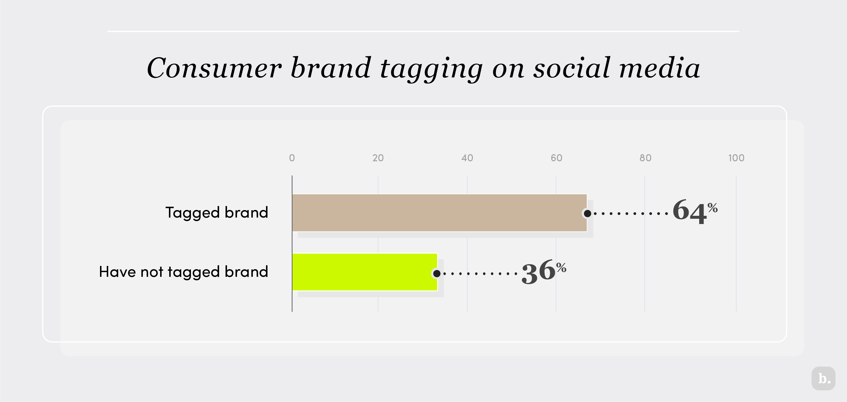 Consumer brand tagging on social media graph