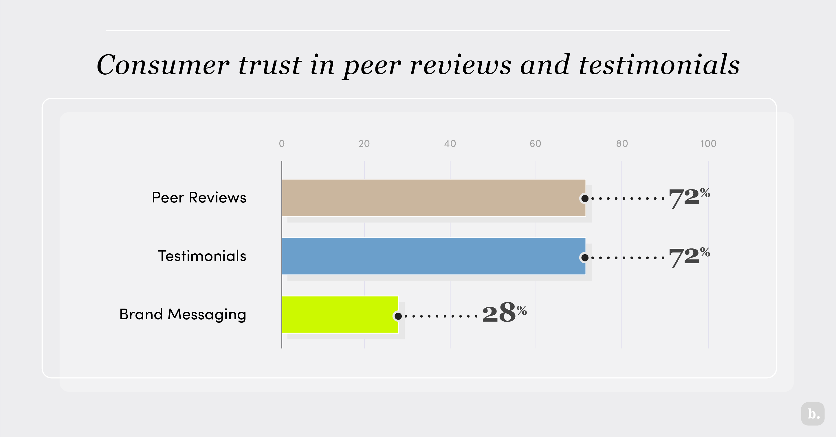 Consumer trust in peer reviews and testimonials