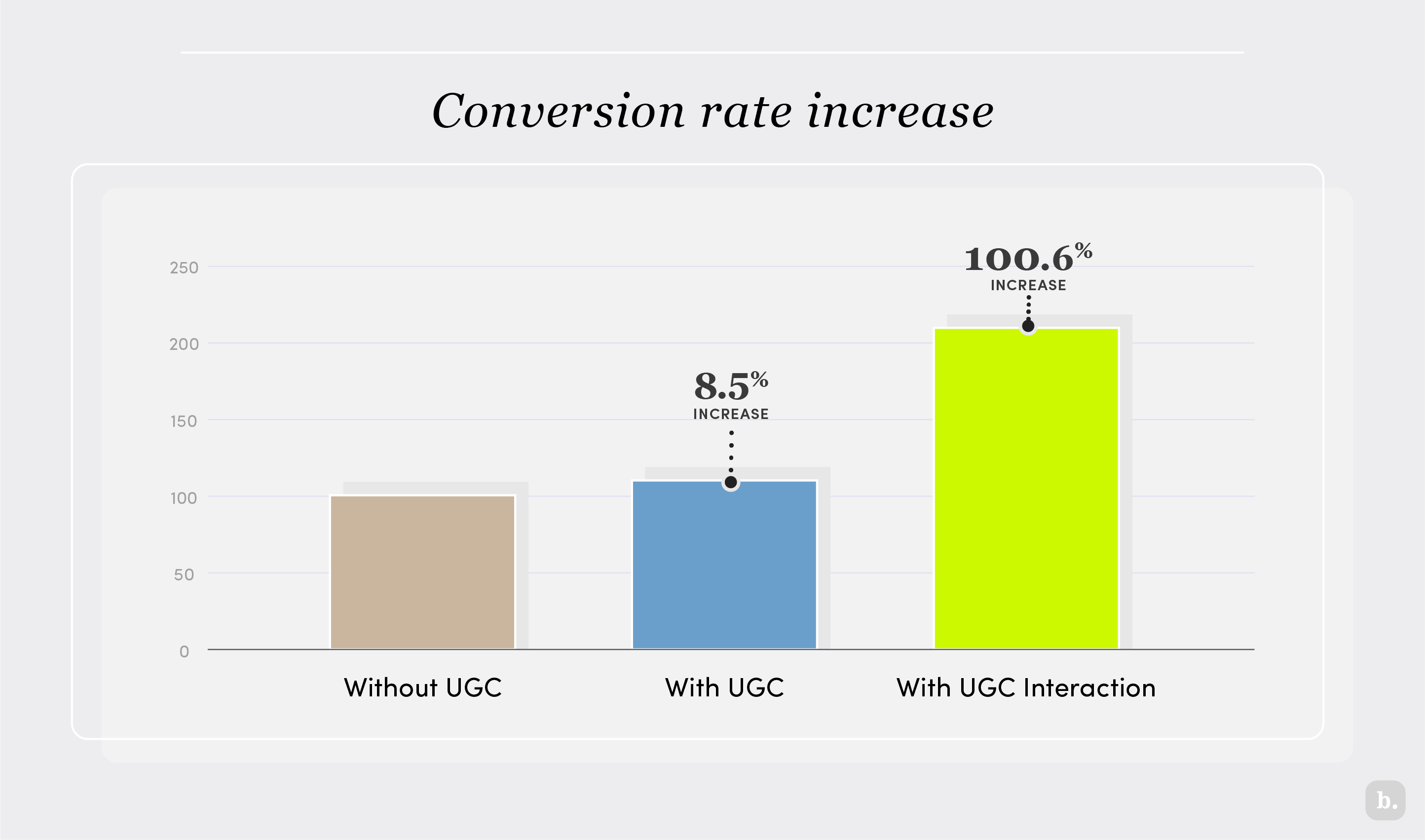 Conversion rate increase graph
