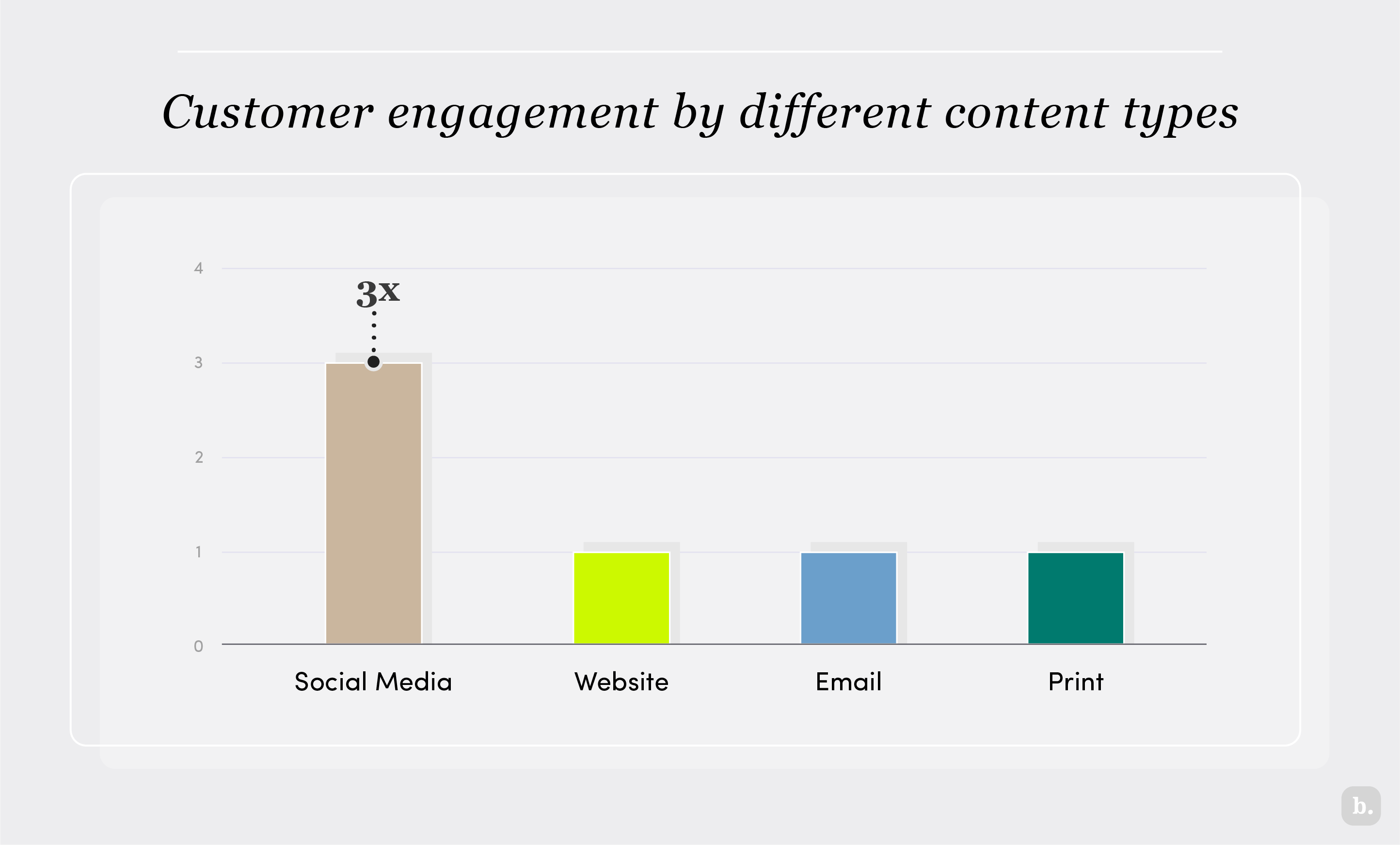 Customer engagement by different content types graph