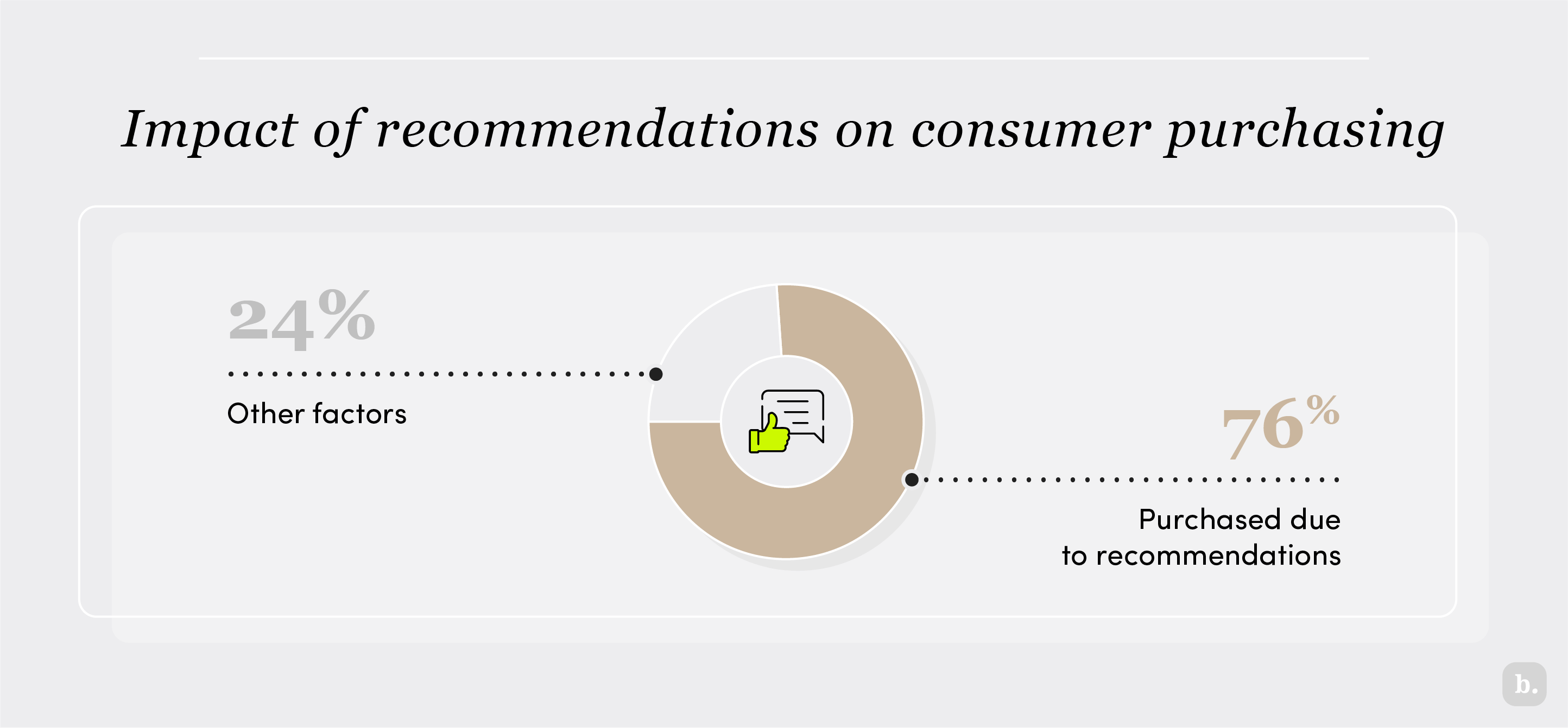 Impact of recommendations on consumer purchasing graph