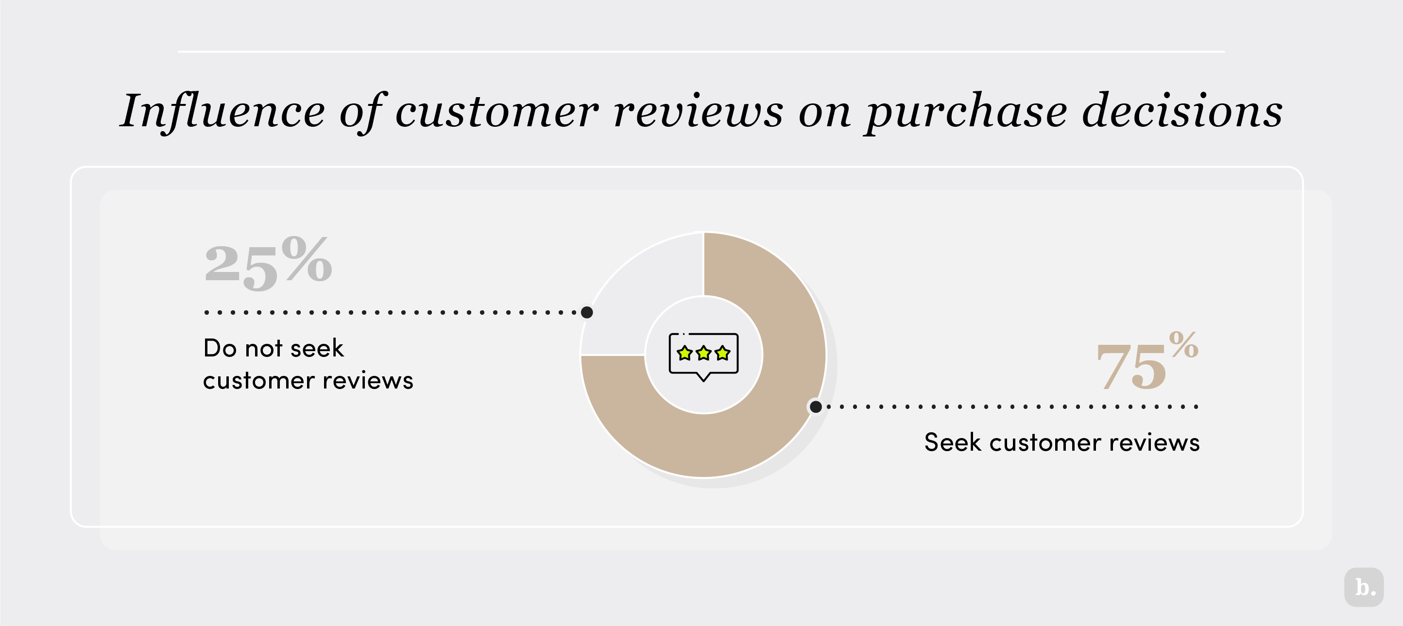 Influence of customer reviews on purchase decisions graph