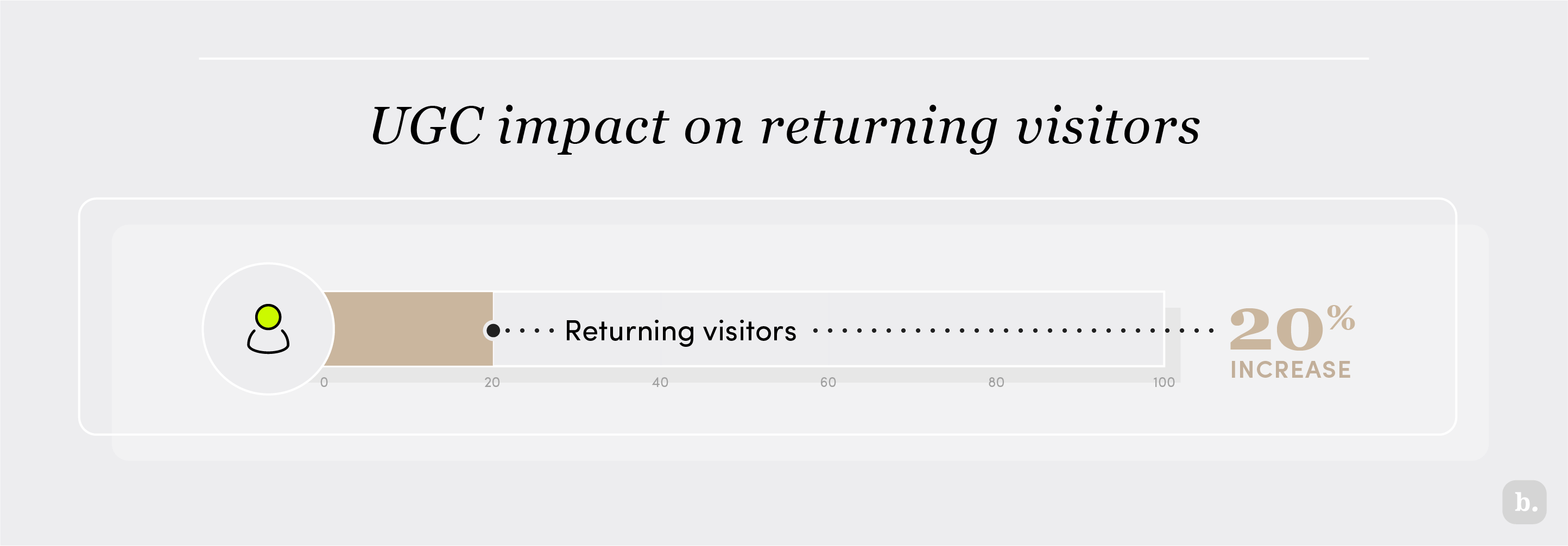 UGC impact on returning visitors graph