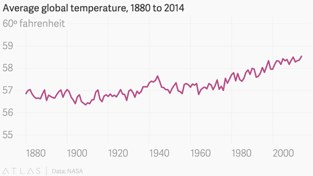 global temperature graph