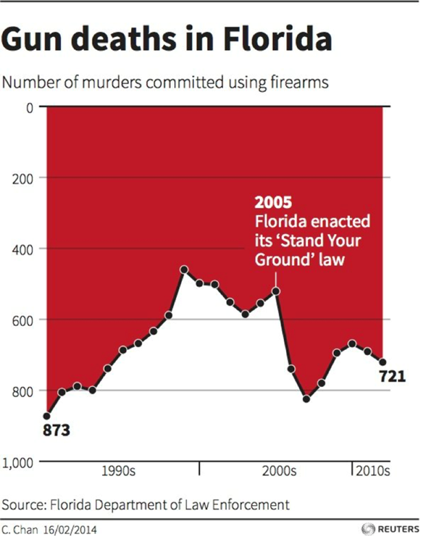 Florida gun deaths