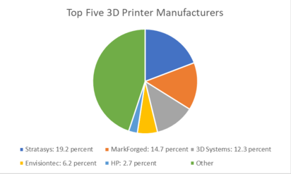 printer manufacturers graph