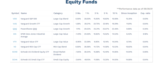 ShareBuilder 401k investment options