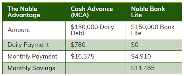 Noble Funding term loans