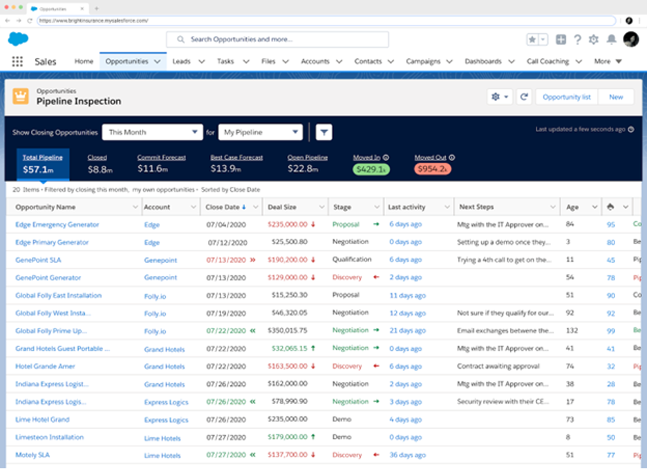 Salesforce CRM pipeline management