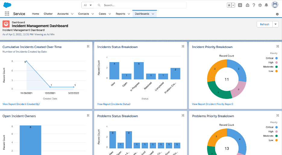 Salesforce visual dashboard