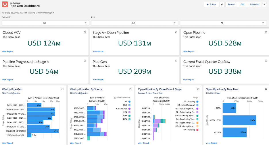 Salesforce custom dashboard