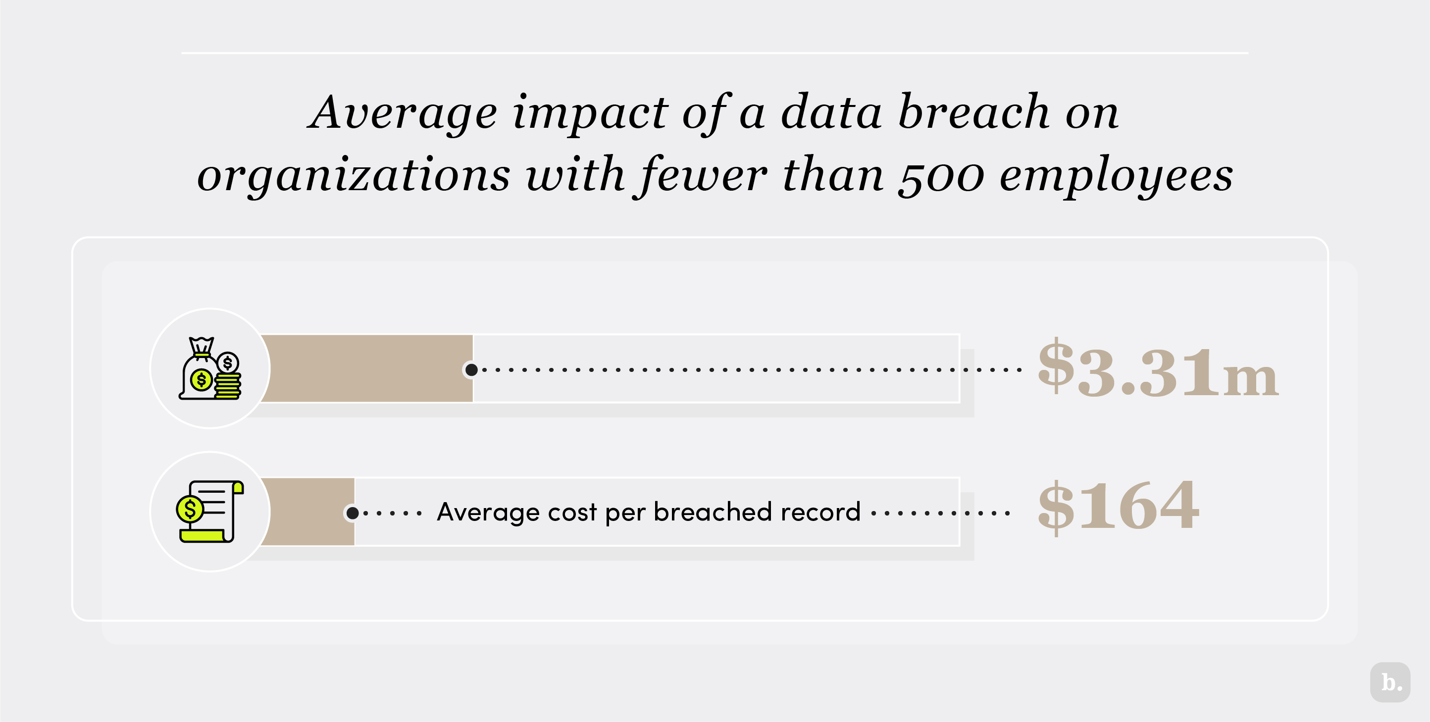 Average impact of a data breach on organizations with fewer than 500 employees graphic