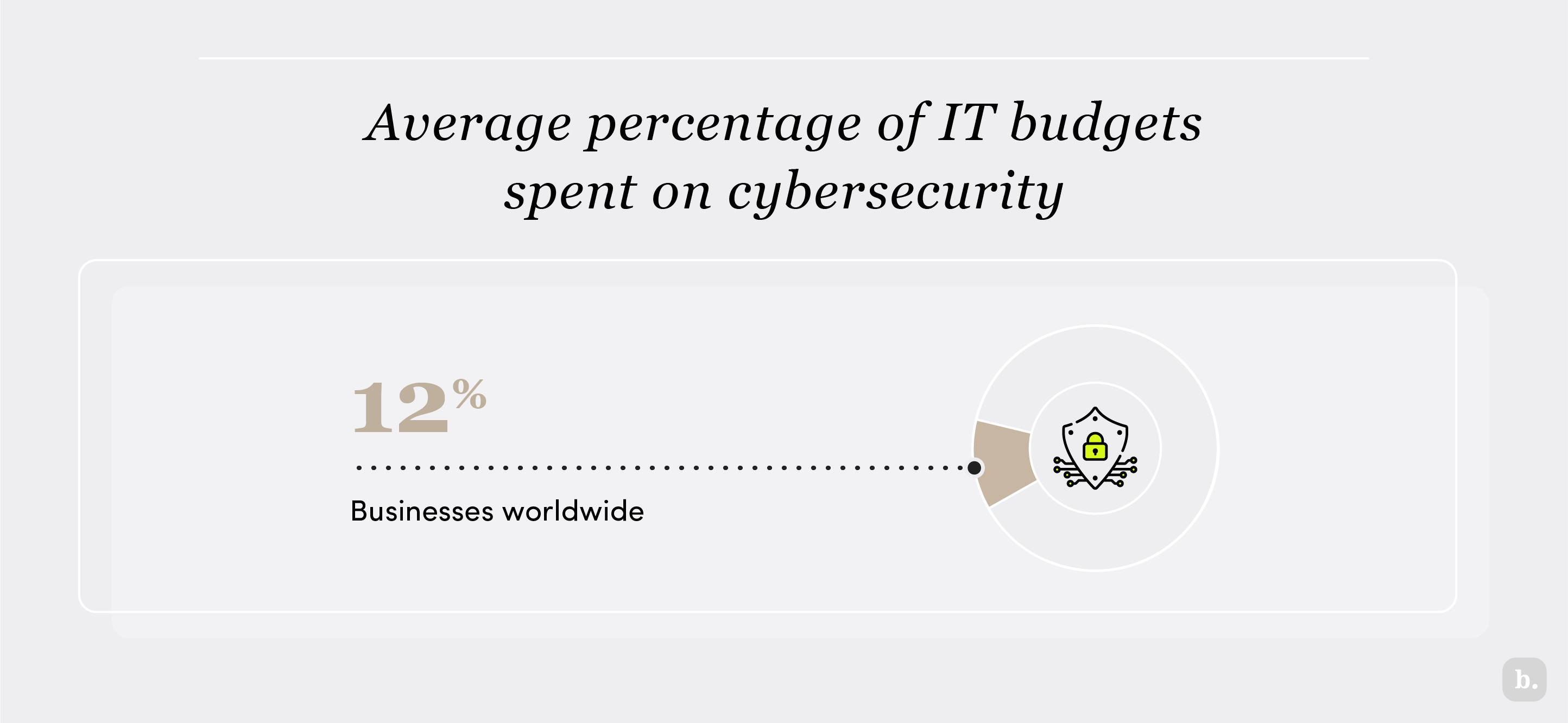 Average percentage of IT budgets spent on cybersecurity