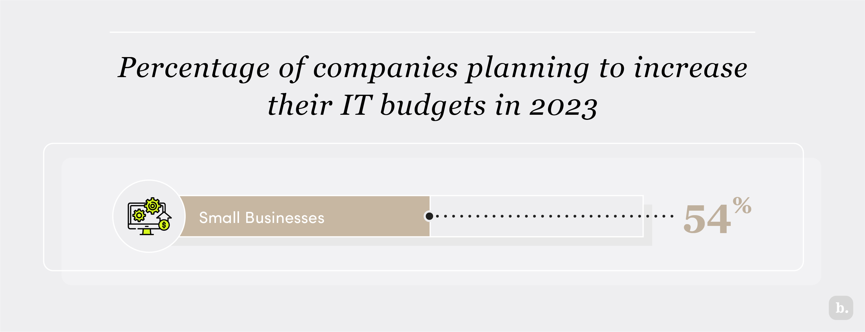Percentage of companies planning to increase their IT budgets in 2023 graphic