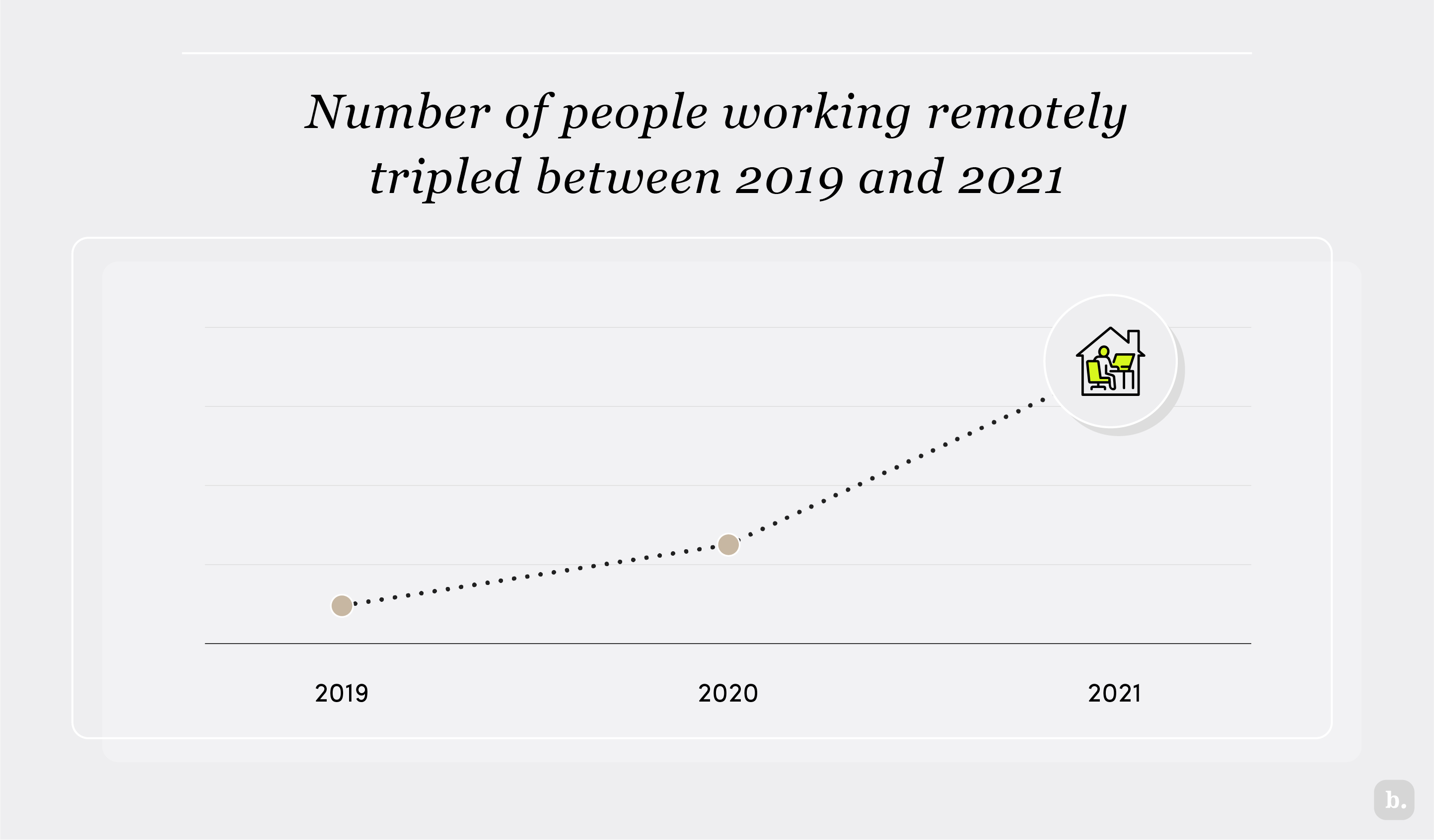 Number of people working remotely tripled between 2019 and 2021 graph