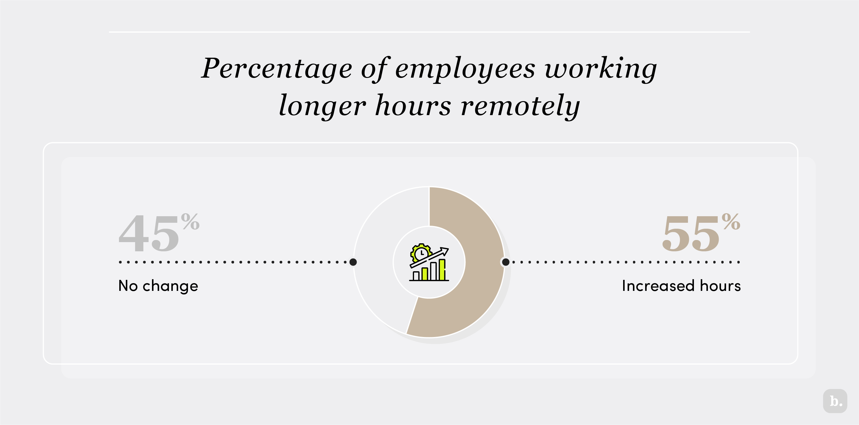 Percentage of employees working longer hours remotely is 