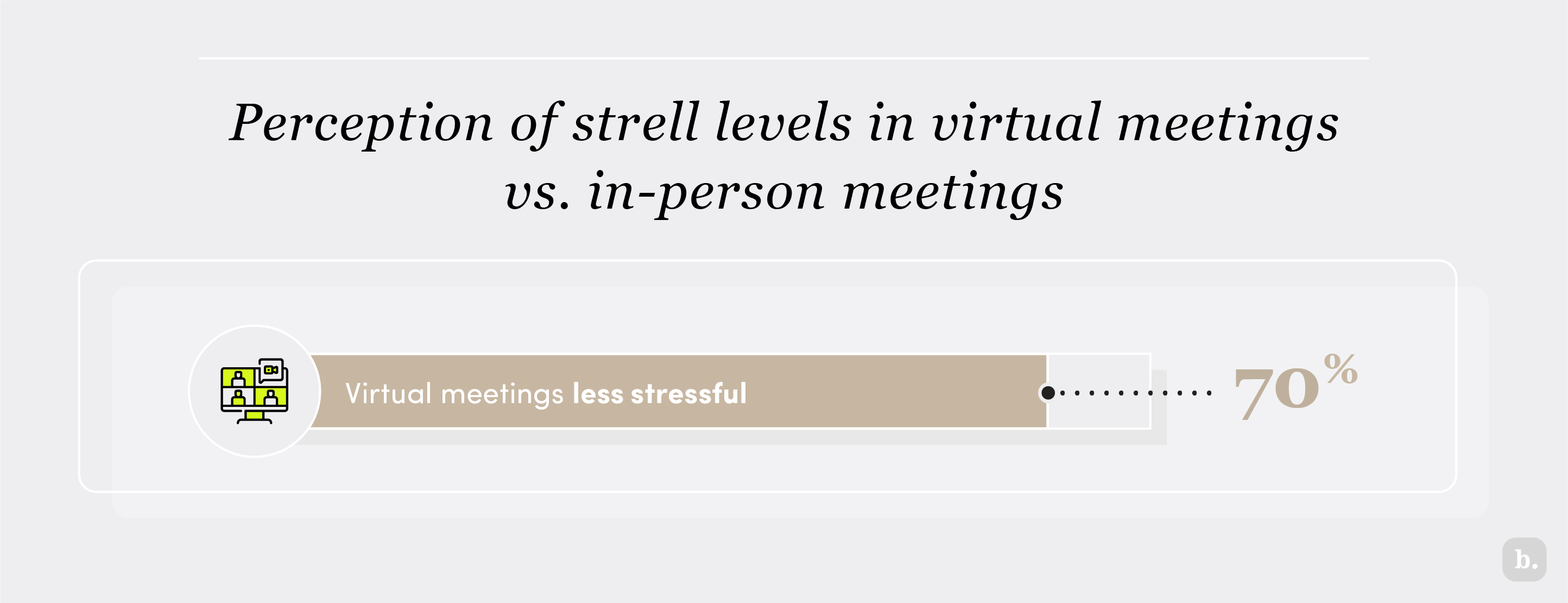 Perception of stress levels in virtual meetings vs. in-person meetings graph