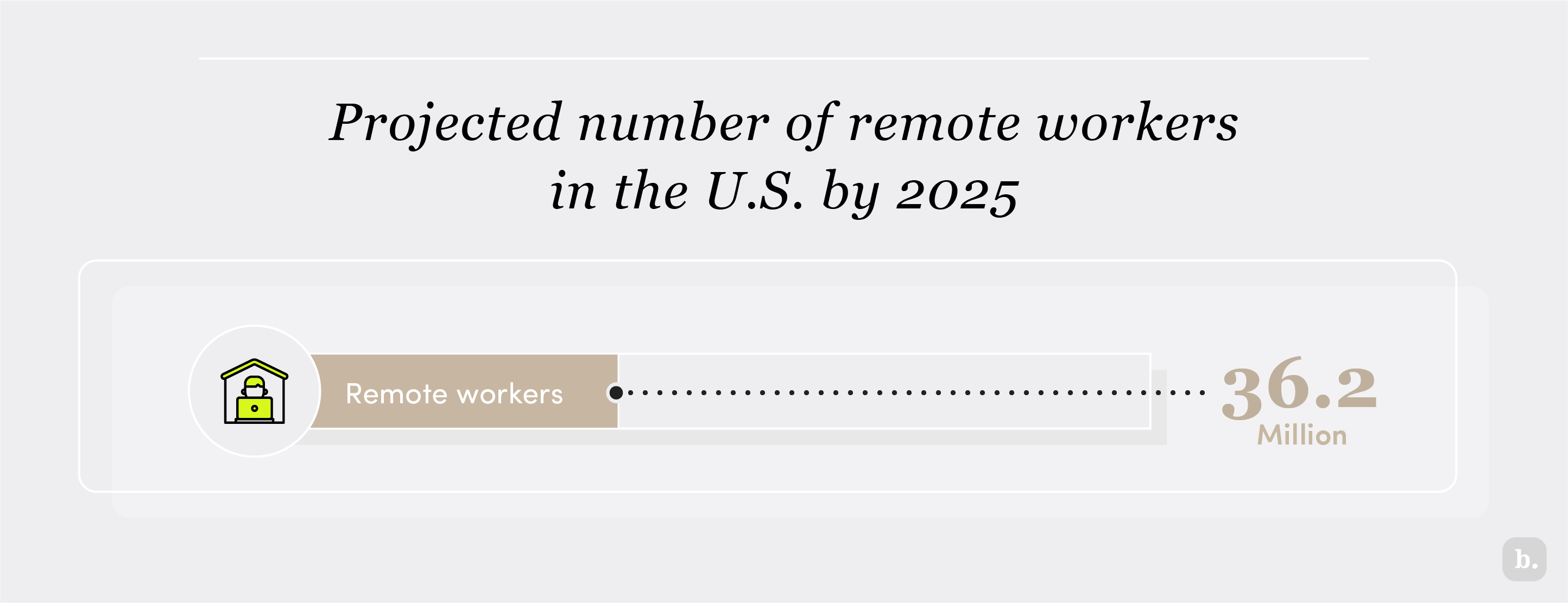 Projected number of remote workers in the U.S. by 2025 graphic
