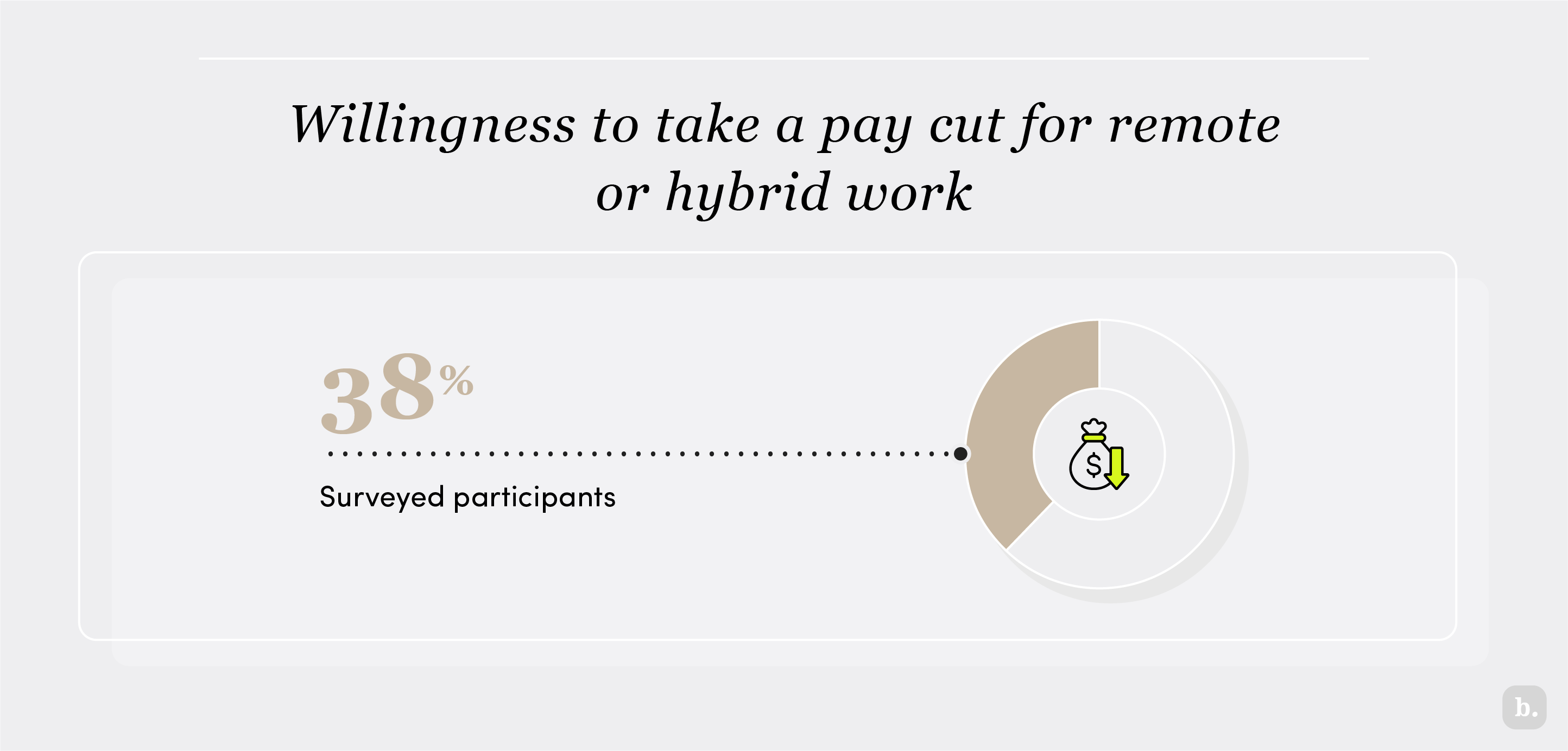 Willingness to take a pay cut for remote or hybrid work graphic