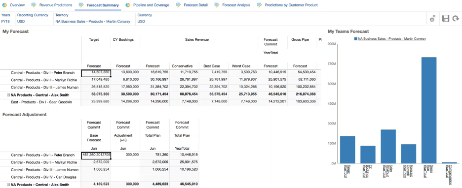 Oracle Netsuite sales forecasting