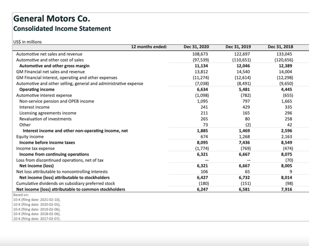 General Motors income statement