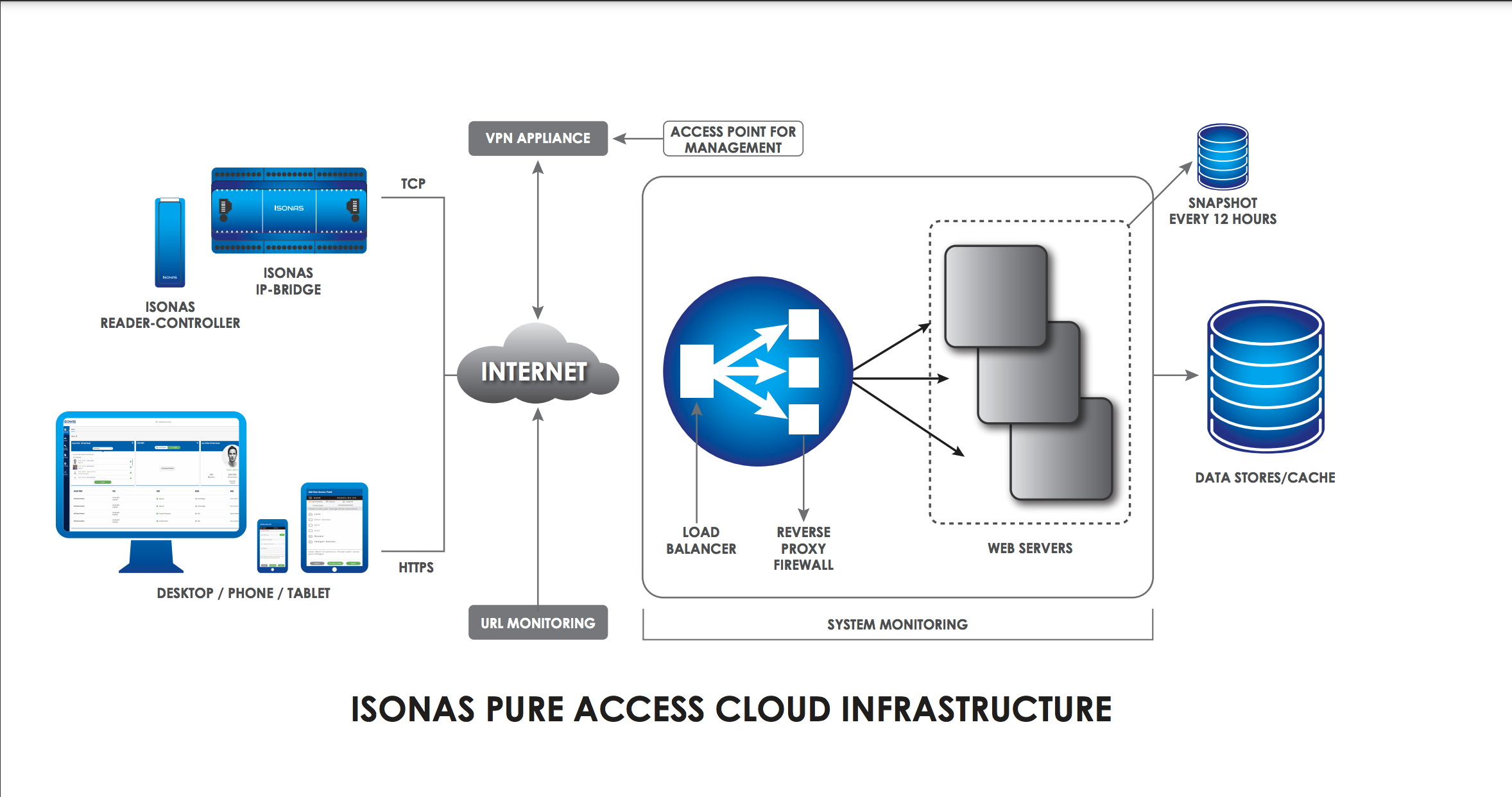 ISONAS Pure Access Cloud schematic