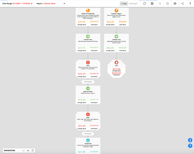 Organigramme de cessation d'activité de l'entreprise