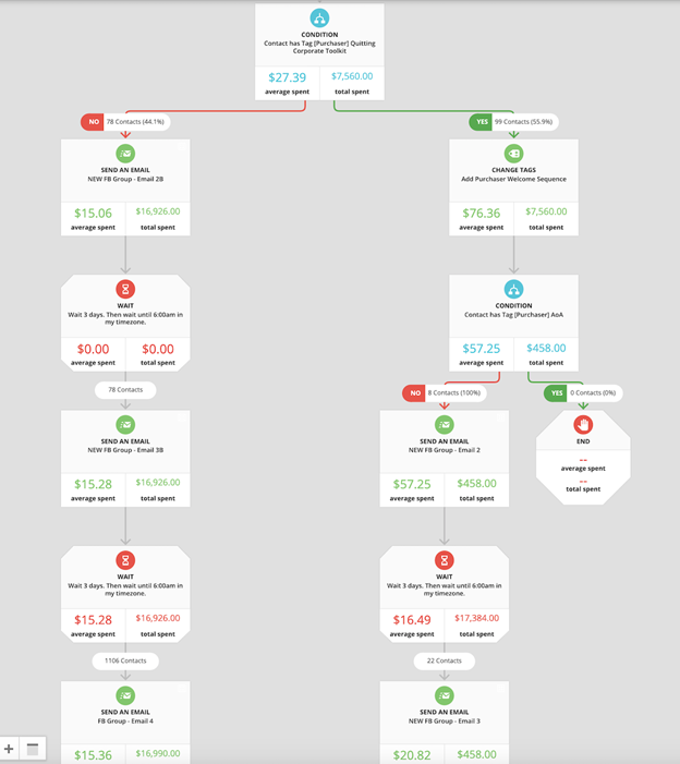 Organigramme de cessation d'activité de l'entreprise