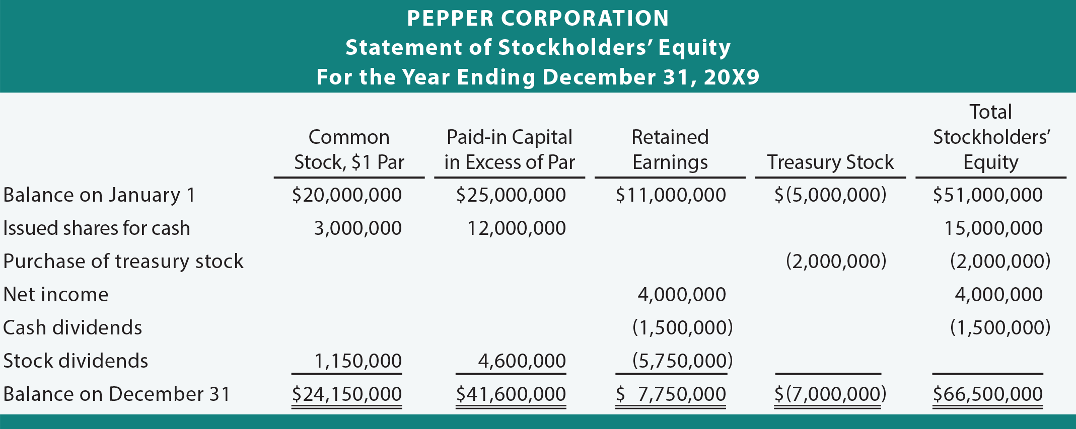 statement-of-owners-equity