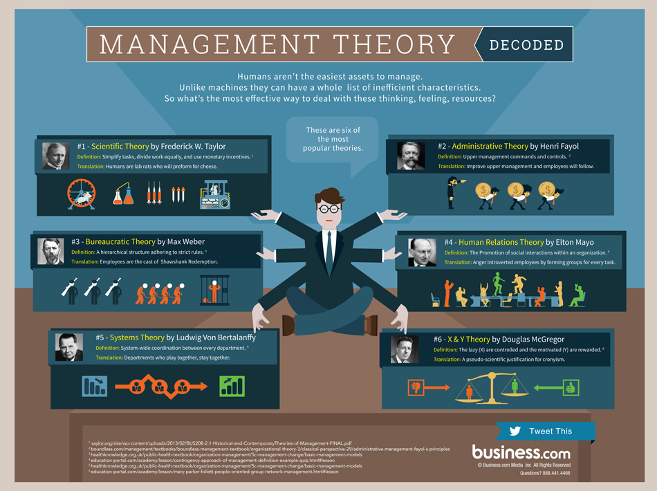 What is the most effective management theory?
