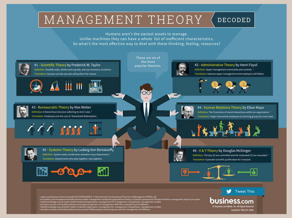 Which management theory is most important?