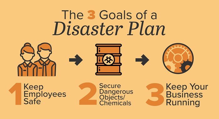 https://images.business.com/app/uploads/2022/03/23025954/disaster-plan-goals-3.jpg