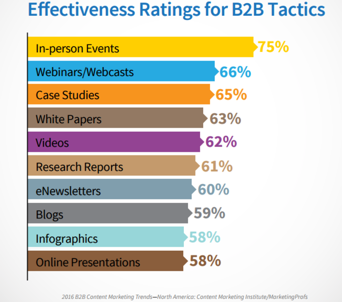 Effectiveness ratings for B2B tactics graph