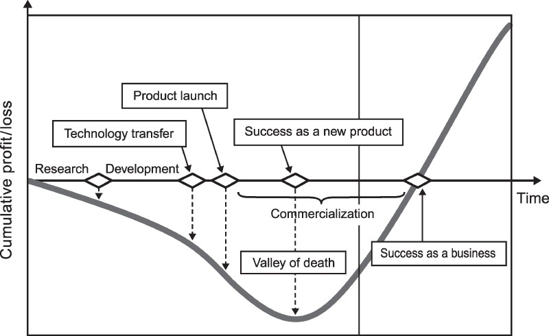Valley of Death - Cumulative profit/loss chart