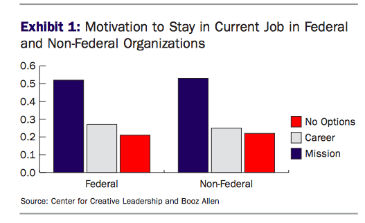 Graph showing motivation to stay in current job in federal and non-federal organizations.