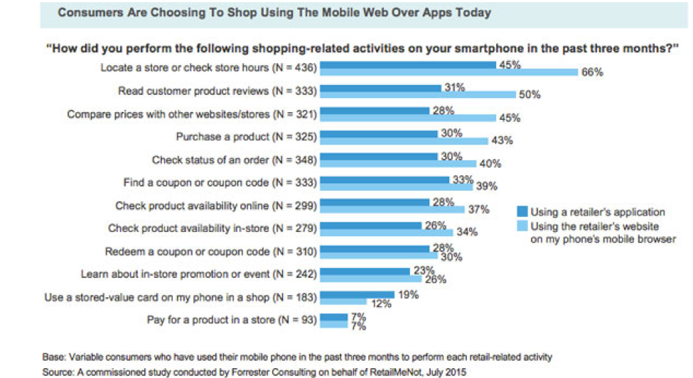 Chart showing consumers who have used their mobile device in past 3 months to perform retail related activity.