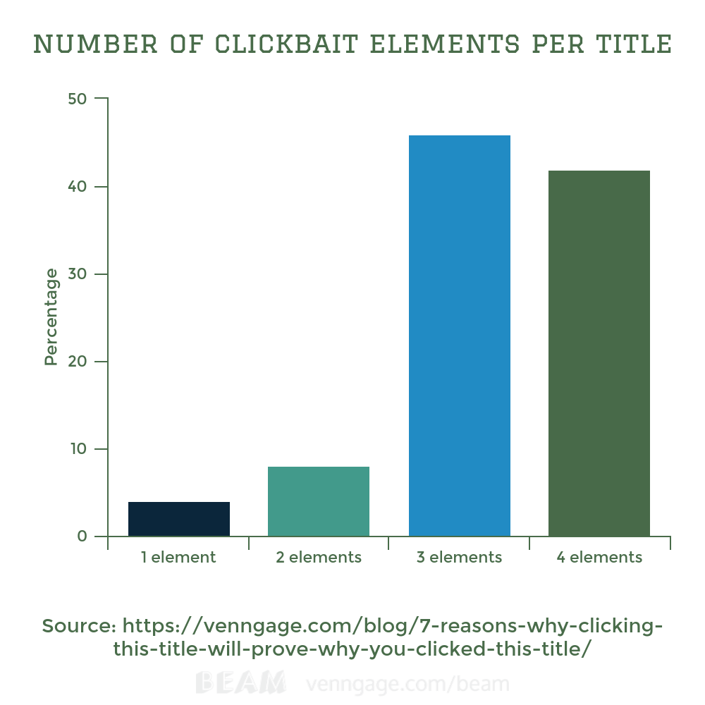 number of click bait elements per title - graph