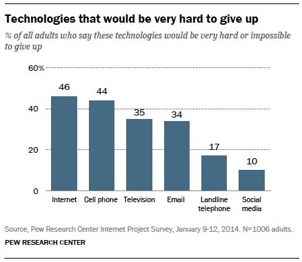 Technologies that would be hard to give up.