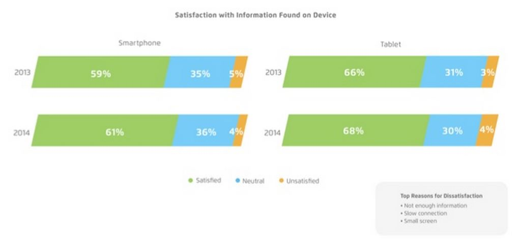 Satisfaction with Device