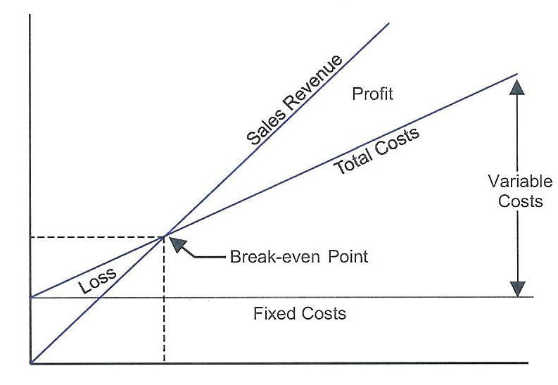 applications-and-uses-of-break-even-analysis-for-profitability