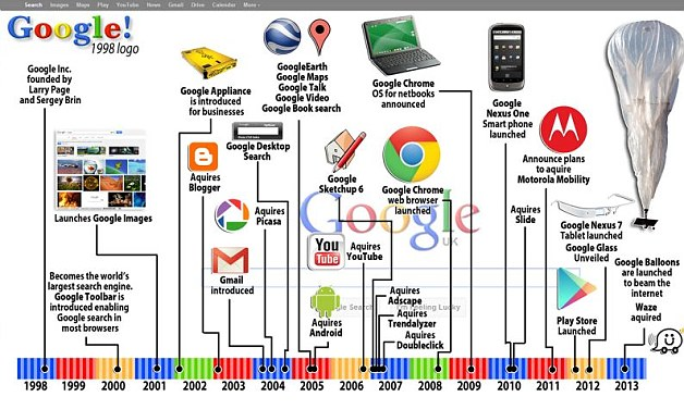 Google Timeline