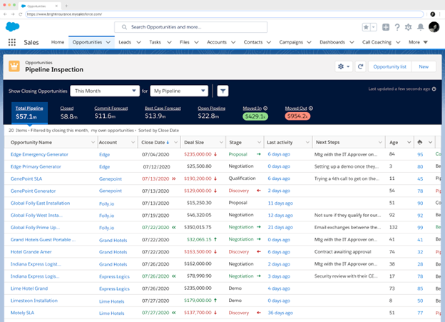 Salesforce sales pipeline