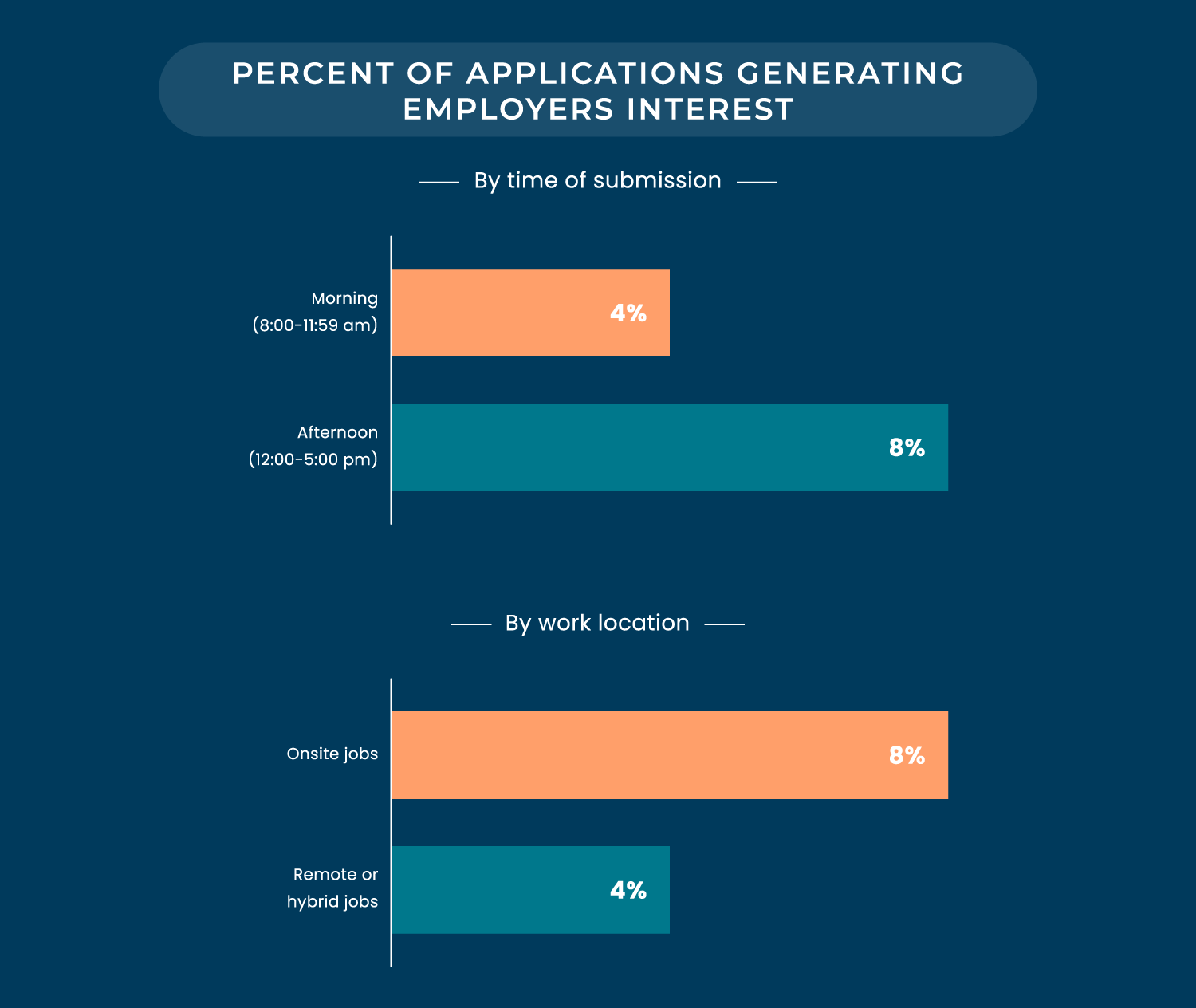 Applications generating employer interest graph