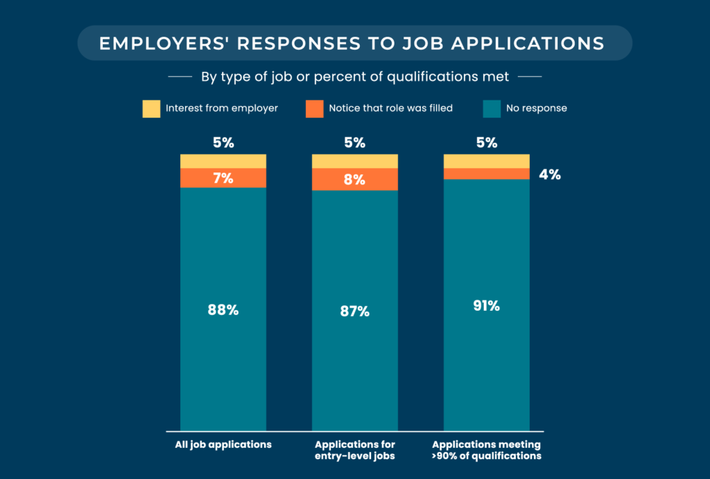 College Graduates Struggling to Get Hired | business.com