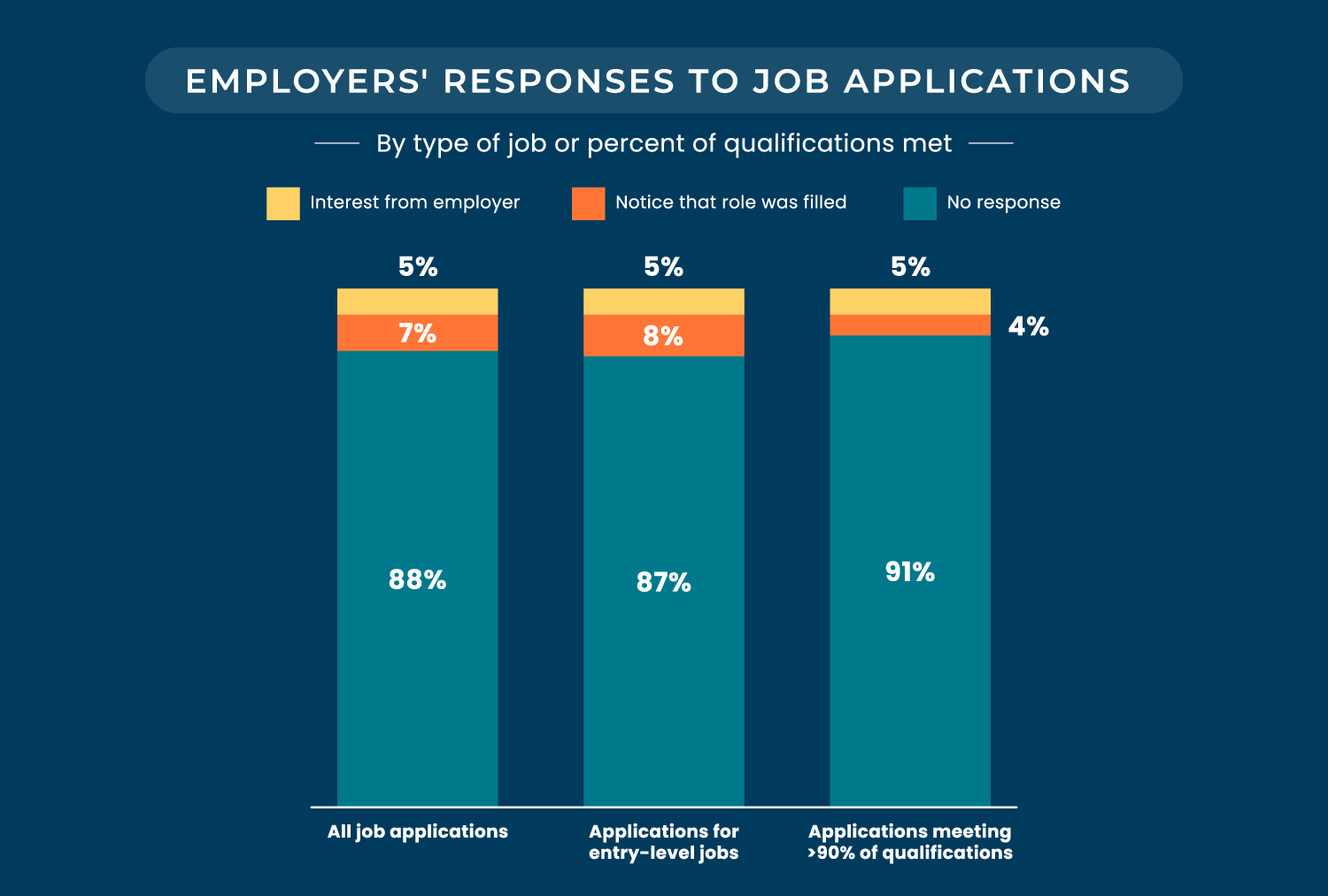 Employer job application response graph