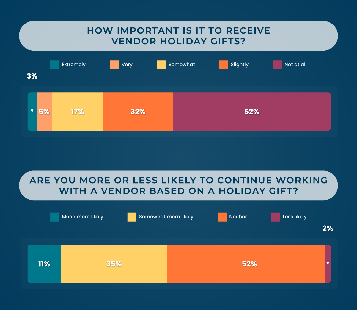 Importance of vendor holiday gifts graph