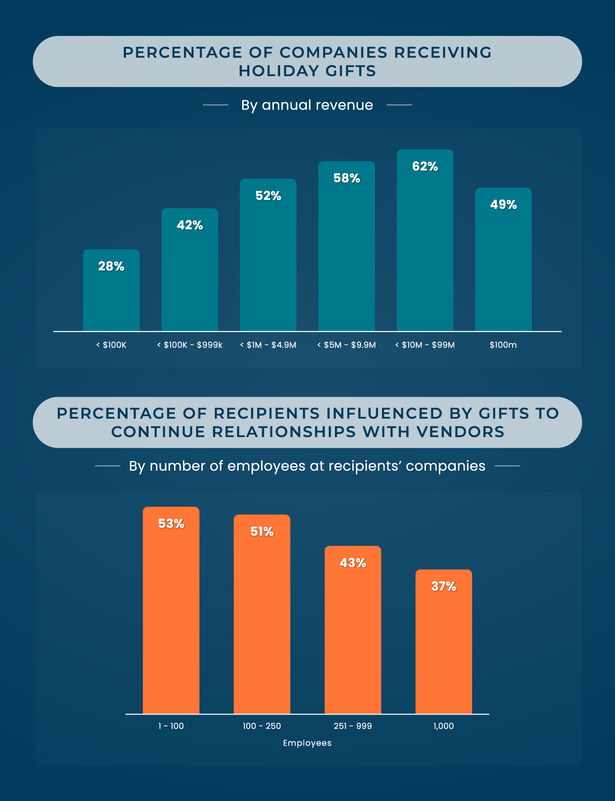 Influence of corporate holiday gift graph