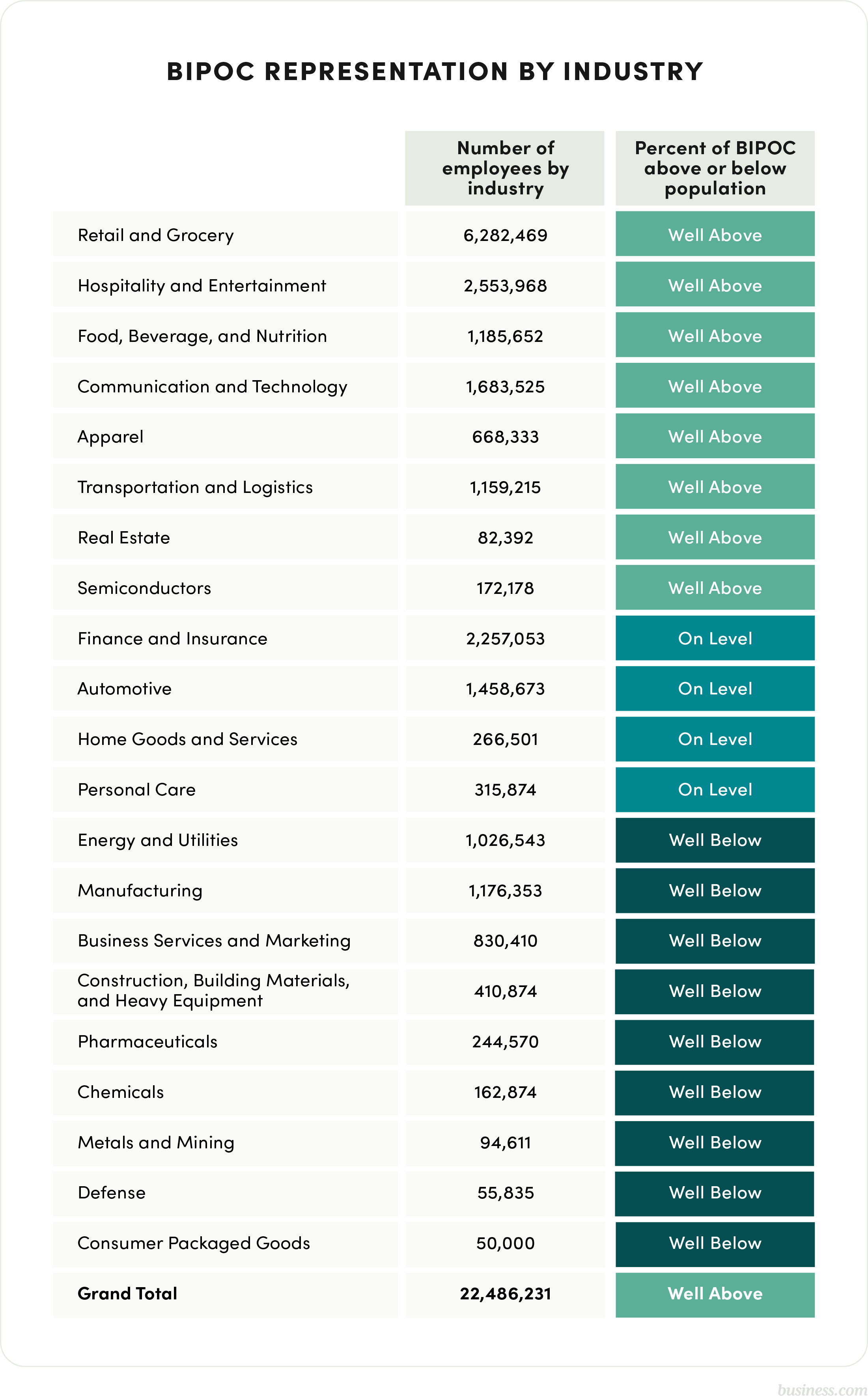 BIPOC representation by industry