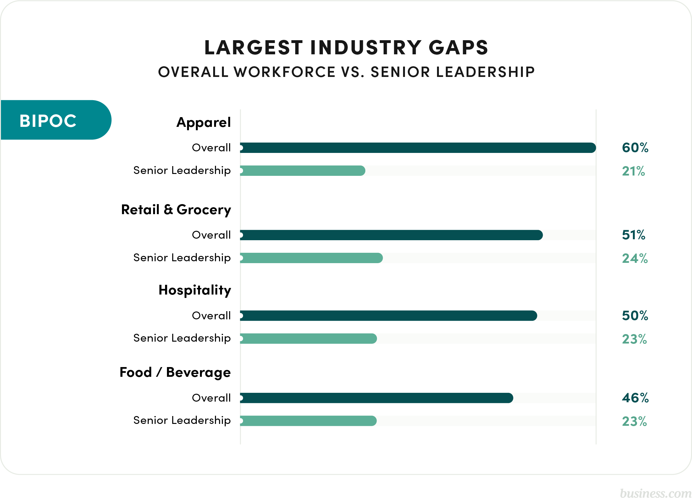 Industry gaps for BIPOC and women
